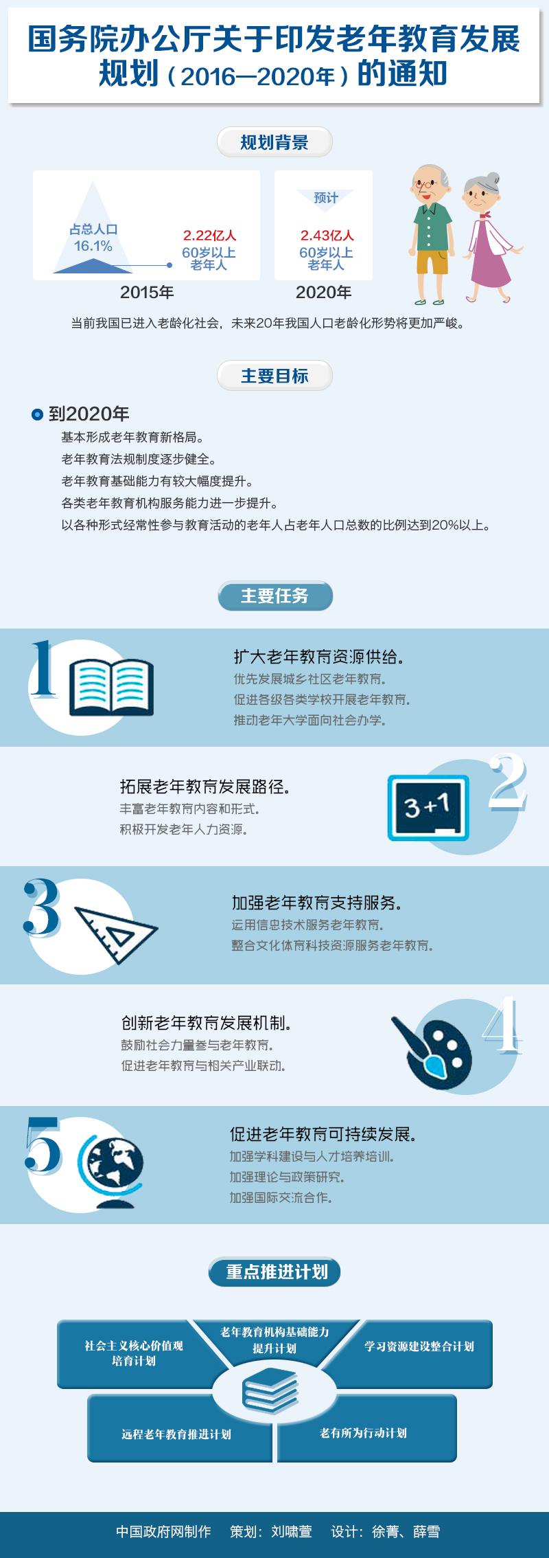 國辦發(fā)〔2016〕74號《國務院辦公廳關于印發(fā)老年教育發(fā)展規(guī)劃（2016-2020年）的通知》