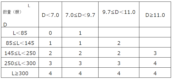 長(zhǎng)航運(yùn)〔2013〕516號(hào)《長(zhǎng)江引航作業(yè)輔助拖輪的配備標(biāo)準(zhǔn)和使用辦法（試行）》