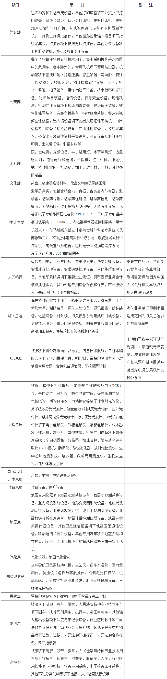 部門集中采購(gòu)項(xiàng)目