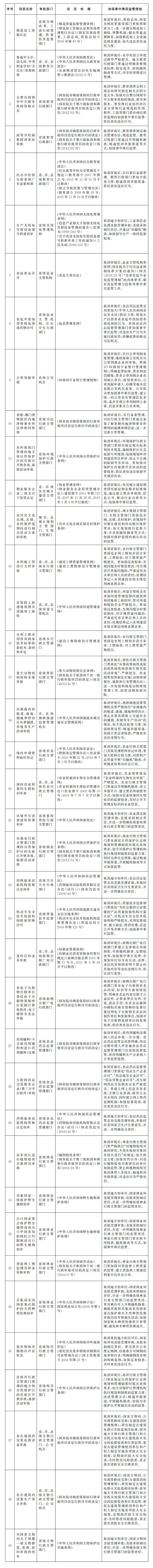 國發(fā)〔2017〕7號《國務(wù)院關(guān)于第三批取消中央指定地方實施行政許可事項的決定》2