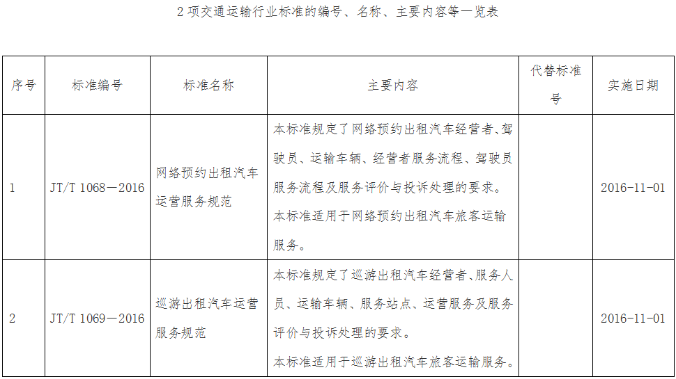 2項交通運輸行業(yè)標準的編號、名稱、主要內(nèi)容等一覽表