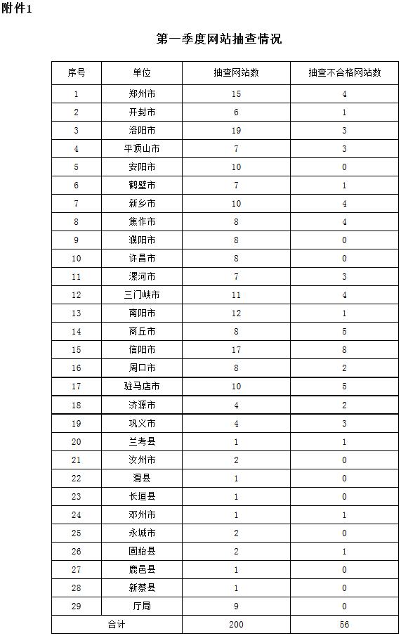 豫政辦文〔2017〕22號(hào)《河南省人民政府辦公廳關(guān)于2017年第一季度政府網(wǎng)站抽查情況的通報(bào)》1
