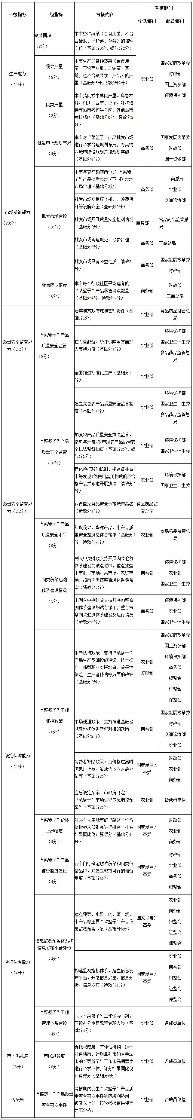 &ldquo;菜籃子&rdquo;市長(zhǎng)負(fù)責(zé)制考核表