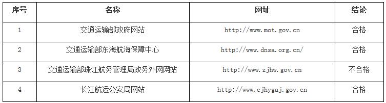 交辦科技函〔2017〕922號《交通運(yùn)輸部辦公廳關(guān)于2017年交通運(yùn)輸部政府網(wǎng)站第二季度抽查工作情況的通報》