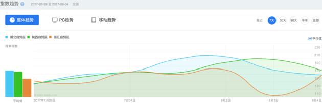 湖北、陜西、浙江自貿區(qū)一周內搜索指數趨勢