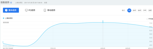 上海自貿區(qū)一周內搜索指數趨勢