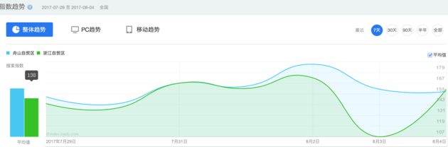舟山自貿區(qū)與浙江自貿區(qū)一周內搜索指數趨勢