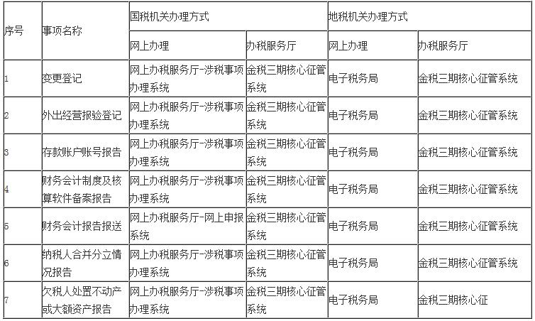湖北省國家稅務(wù)局湖北省地方稅務(wù)局涉稅事項(xiàng)資料信息采集共用事項(xiàng)清單