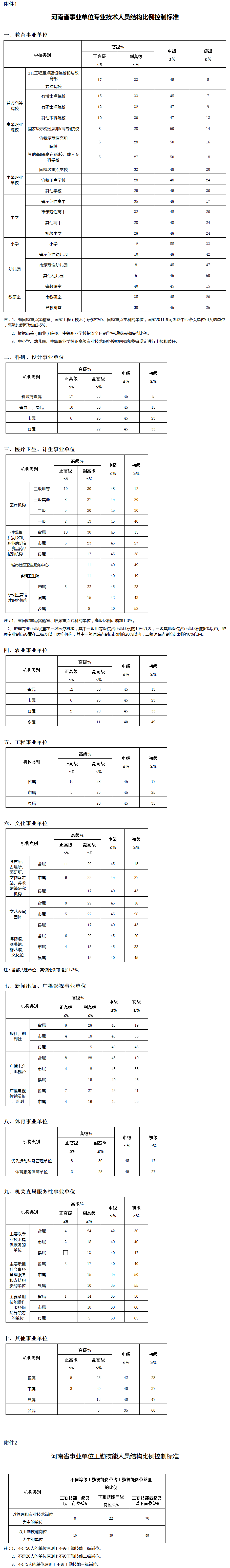 豫人社〔2015〕44號《河南省人力資源和社會保障廳關于調整事業(yè)單位專業(yè)技術人員和工勤技能人員結構比例控制標準有關問題的通知》