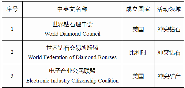 《質(zhì)檢總局關(guān)于公布擬認(rèn)定的首批在涉及&ldquo;沖突鉆石&rdquo;和&ldquo;沖突礦產(chǎn)&rdquo;領(lǐng)域開(kāi)展活動(dòng)的境外非政府組織名單的公告》國(guó)家質(zhì)量監(jiān)督檢驗(yàn)檢疫總局公告2017年第61號(hào)