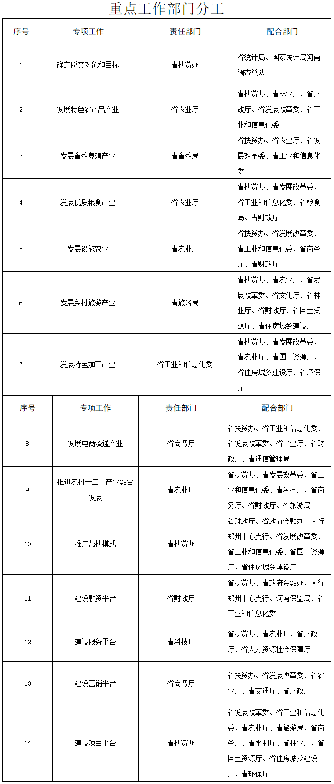 豫辦〔2016〕27號《中共河南省委辦公廳河南省人民政府辦公廳關(guān)于印發(fā)〈河南省轉(zhuǎn)移就業(yè)脫貧實施方案〉等5個方案的通知》