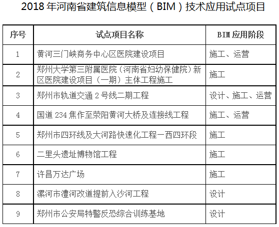 豫建設(shè)標(biāo)〔2018〕67號《河南省住房和城鄉(xiāng)建設(shè)廳關(guān)于公布2018年河南省建筑信息模型（BIM）技術(shù)應(yīng)用試點項目的通知》