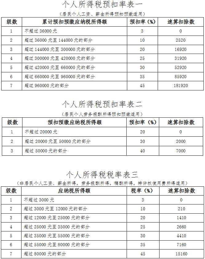個(gè)人所得稅稅率表及預(yù)扣率表