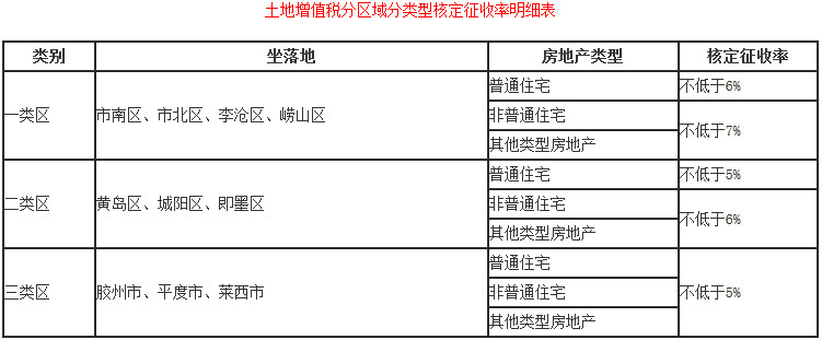 《國家稅務總局青島市稅務局關于土地增值稅預征和核定征收有關問題的公告》國家稅務總局青島市稅務局公告2018年第23號