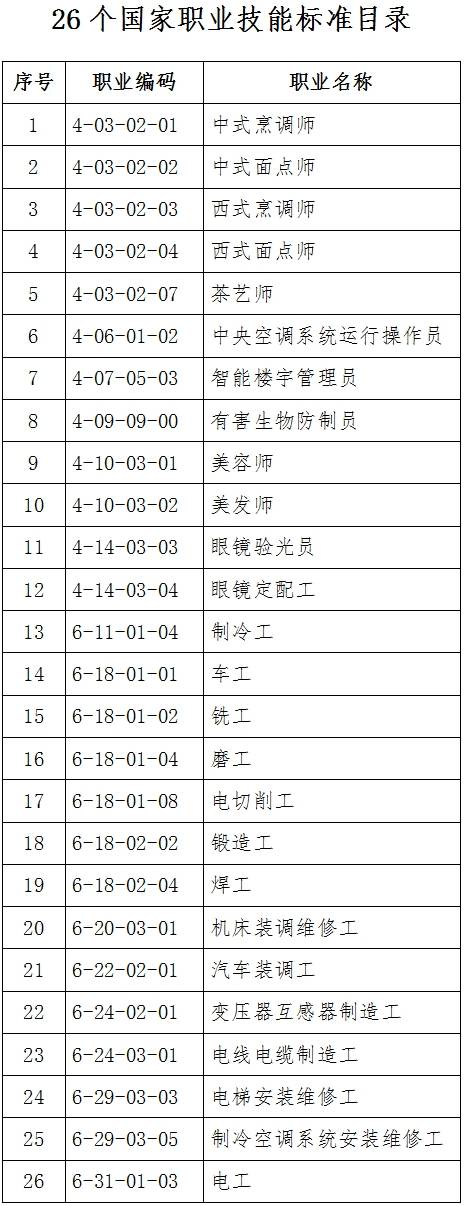 人社廳發(fā)〔2018〕145號(hào)《人力資源社會(huì)保障部辦公廳關(guān)于頒布中式烹調(diào)師等26個(gè)國家職業(yè)技能標(biāo)準(zhǔn)的通知》