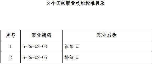 人社廳發(fā)〔2019〕52號《人力資源社會保障部辦公廳交通運輸部辦公廳關(guān)于頒布筑路工等2個國家職業(yè)技能標準的通知》