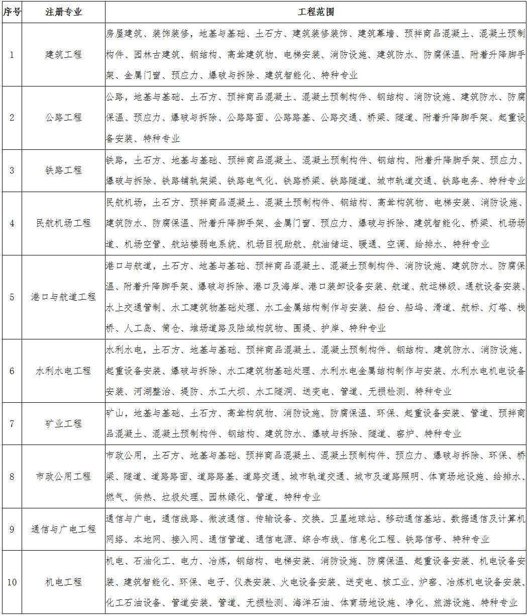 注冊建造師執(zhí)業(yè)工程范圍