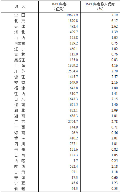 2018年各地區(qū)研究與試驗發(fā)展（R&D）經(jīng)費情況