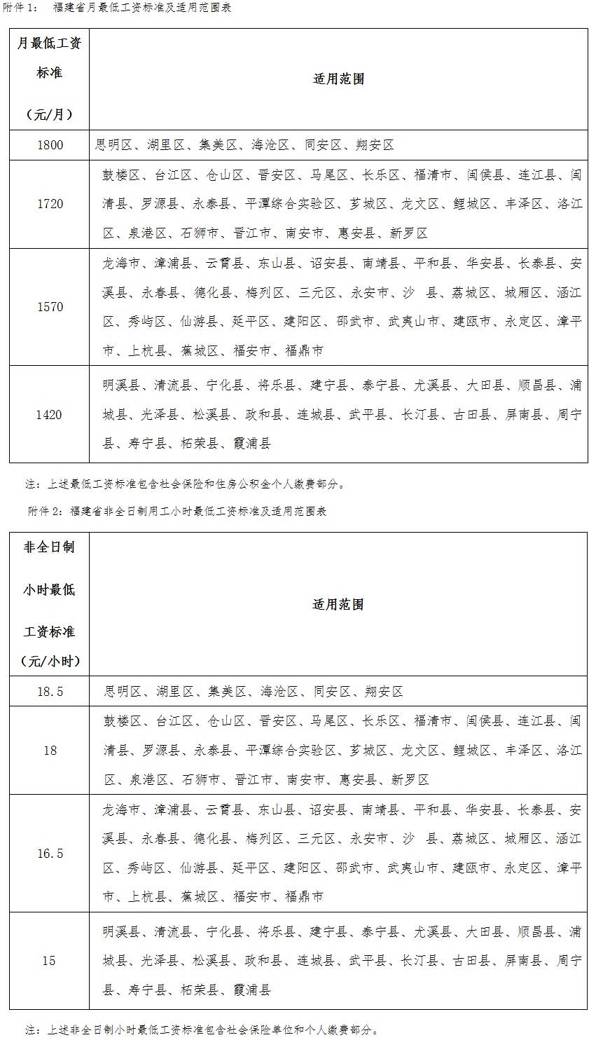 閩人社發(fā)〔2019〕6號(hào)《福建省人力資源和社會(huì)保障廳關(guān)于公布我省最低工資標(biāo)準(zhǔn)的通知》