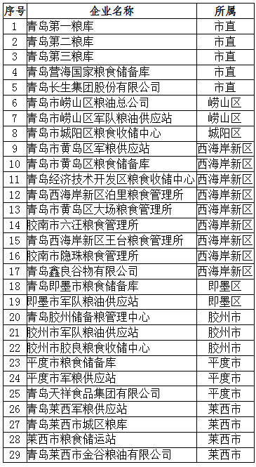 青島市2019-2021年享受商品儲(chǔ)備業(yè)務(wù)稅收政策企業(yè)名單