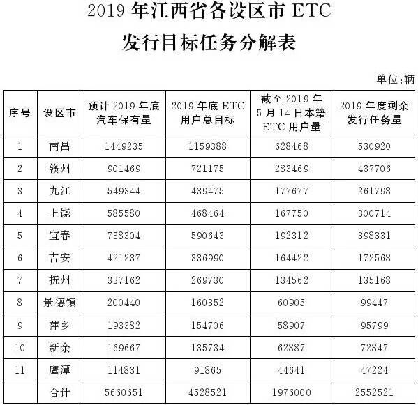 2019年江西省各設(shè)區(qū)市ETC發(fā)行目標任務(wù)分解表