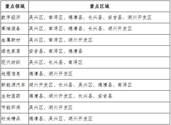 湖州市重點領(lǐng)域產(chǎn)業(yè)創(chuàng)新服務(wù)綜合體布局表