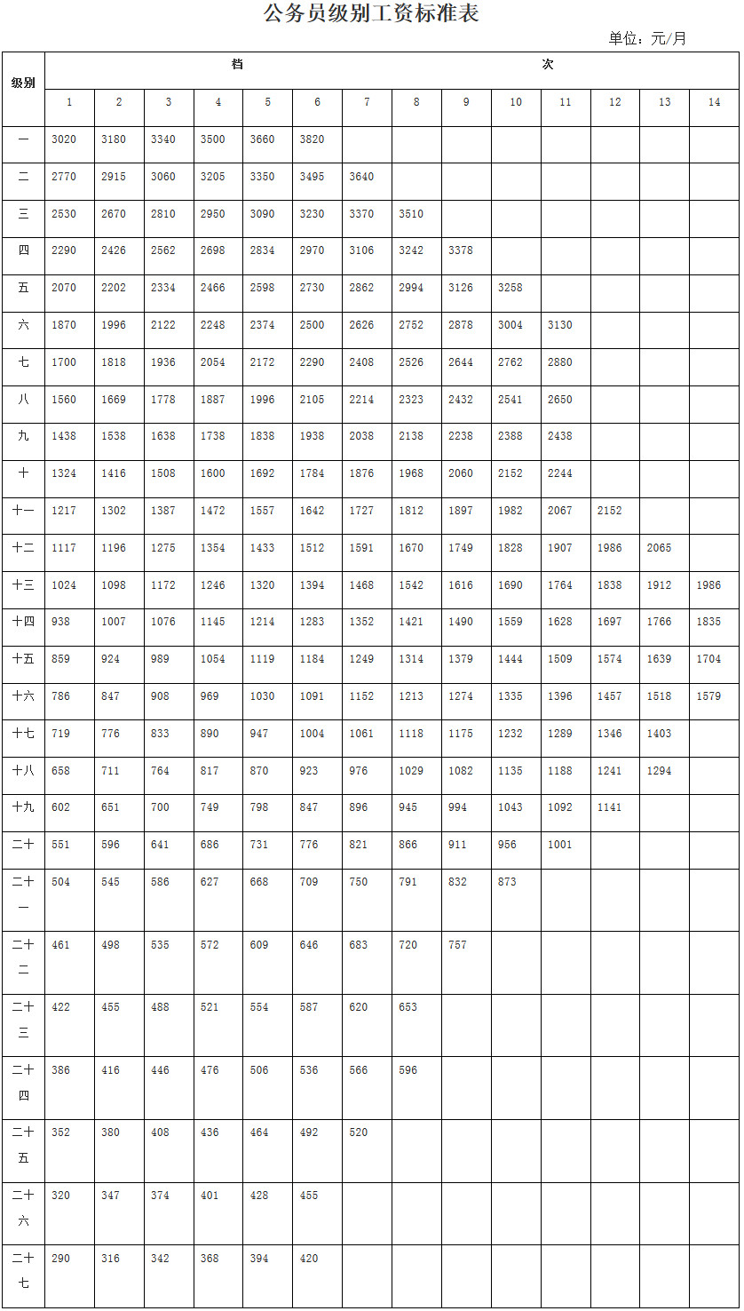 公務(wù)員級(jí)別工資標(biāo)注表