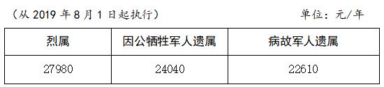 烈屬、因公犧牲軍人遺屬、病故軍人遺屬定期撫恤金標(biāo)準(zhǔn)表
