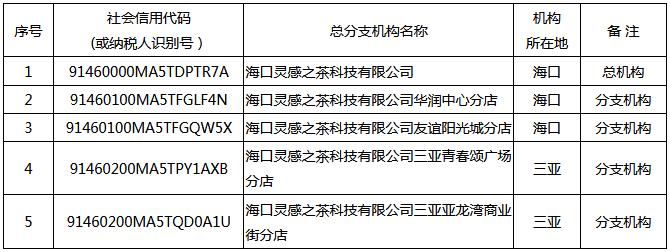 瓊稅發(fā)〔2021〕34號《國家稅務(wù)總局海南省稅務(wù)局海南省財政廳關(guān)于?？陟`感之茶科技有限公司等企業(yè)總分支機構(gòu)匯總繳納增值稅有關(guān)事項的通知》