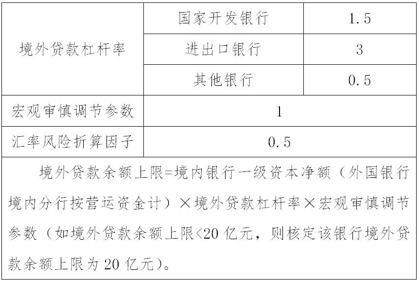 銀發(fā)〔2022〕27號《中國人民銀行國家外匯管理局關(guān)于銀行業(yè)金融機(jī)構(gòu)境外貸款業(yè)務(wù)有關(guān)事宜的通知》