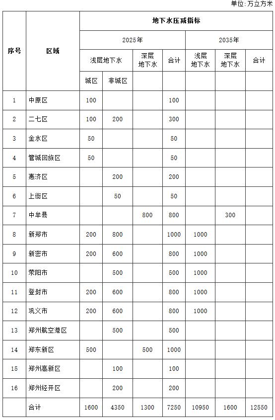 鄭州市地下水綜合治理目標(biāo)