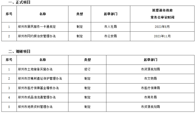 鄭政辦〔2023〕23號《鄭州市人民政府辦公廳關于印發(fā)鄭州市2023年政府規(guī)章立法計劃的通知》