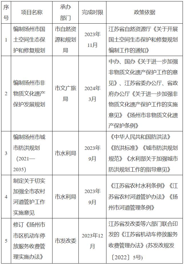 揚府辦發(fā)〔2023〕25號《揚州市人民政府辦公室關于公布2023年度重大行政決策事項目錄的通知》