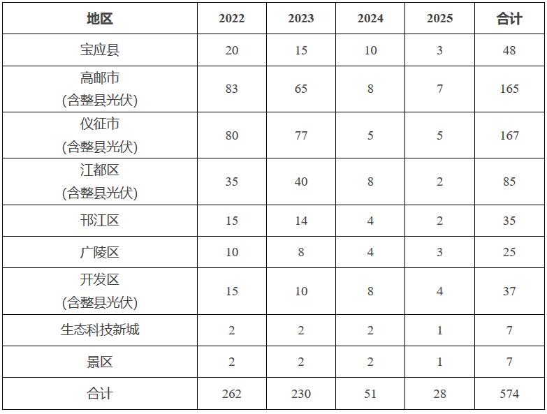 揚府辦發(fā)〔2022〕87號《揚州市人民政府辦公室關于加快推進全市光伏發(fā)電開發(fā)利用的實施意見（試行）》