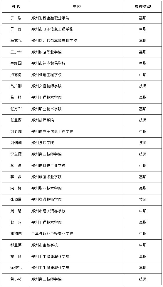 鄭政辦〔2024〕16號《鄭州市人民政府辦公廳關于公布2023年鄭州市職業(yè)教育教學專家名單的通知》