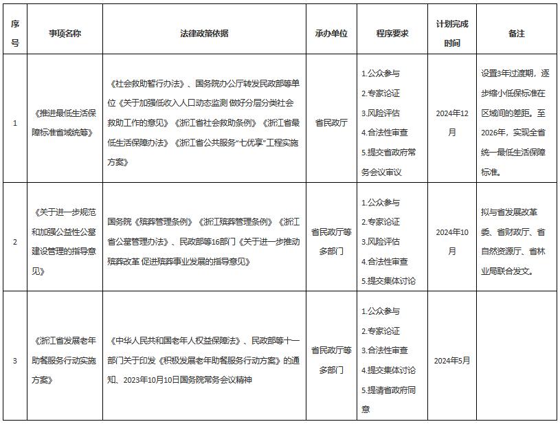 浙民法〔2024〕44號《浙江省民政廳關于印發(fā)〈2024年度重大行政決策事項目錄〉的通知》