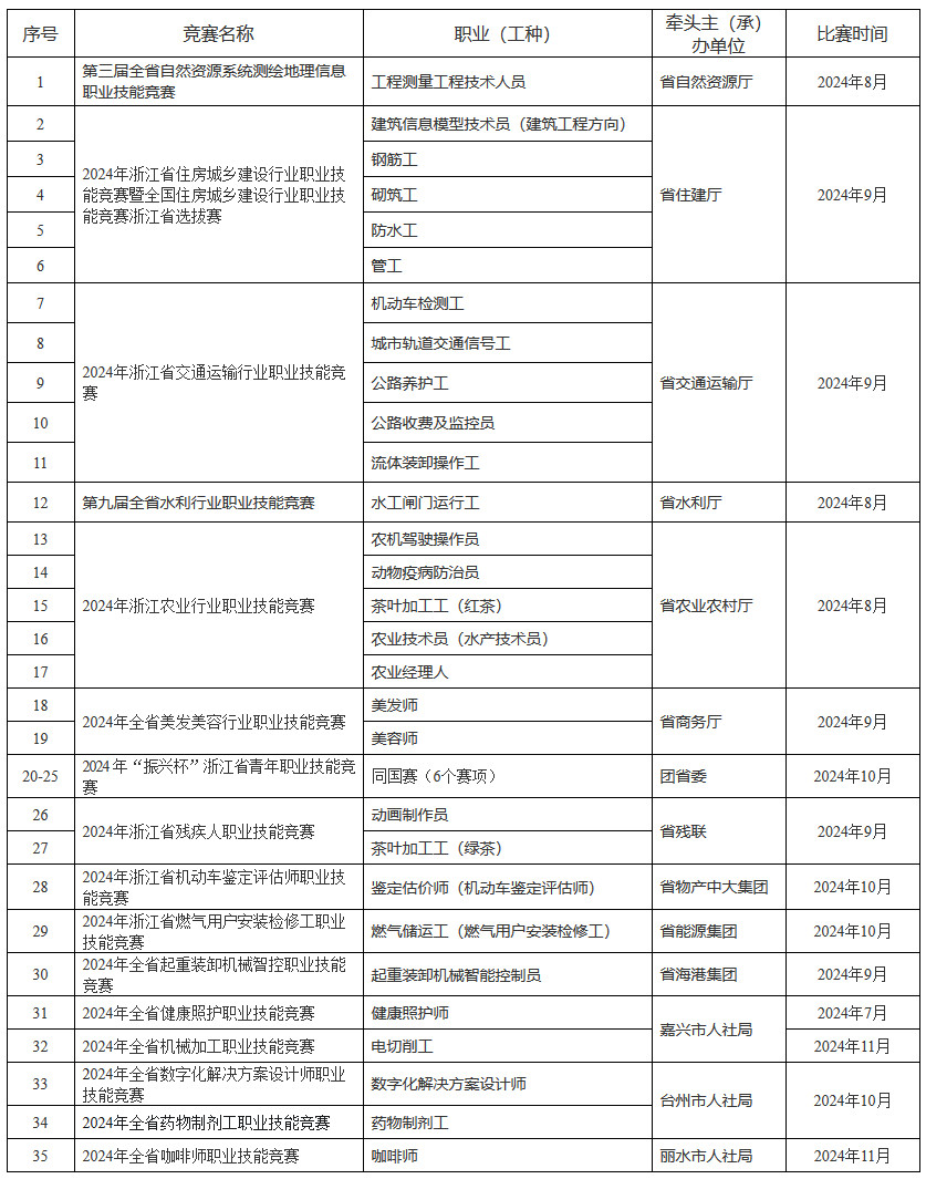 浙人社辦函〔2024〕53號《浙江省人力資源和社會保障廳辦公室關于做好2024年省級職業(yè)技能競賽工作的通知》