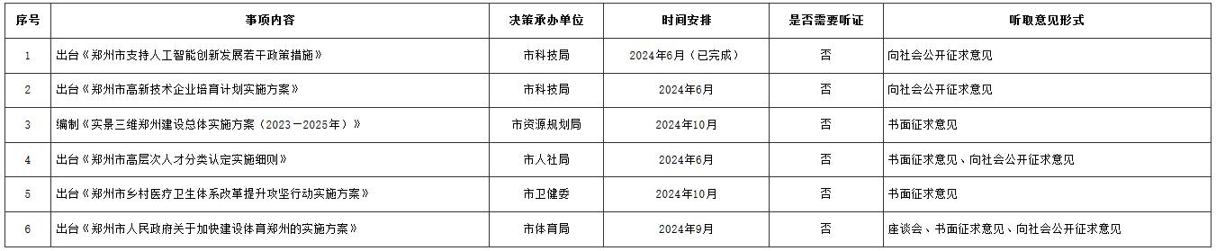 鄭政辦〔2024〕35號《鄭州市人民政府辦公室關于印發(fā)鄭州市人民政府2024年度重大行政決策事項目錄的通知》